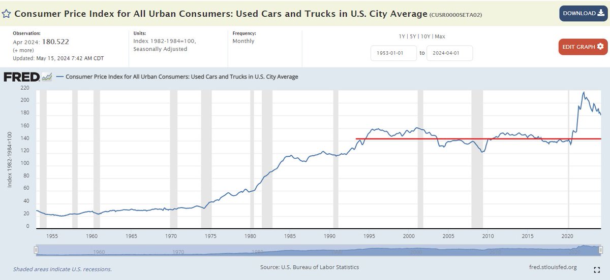 Prior to covid, used car prices were actually slightly lower than they were 20 years ago, with stable prices. Today, they're still 36% above the 20-year pre-covid average.. we lost cars in 2020.