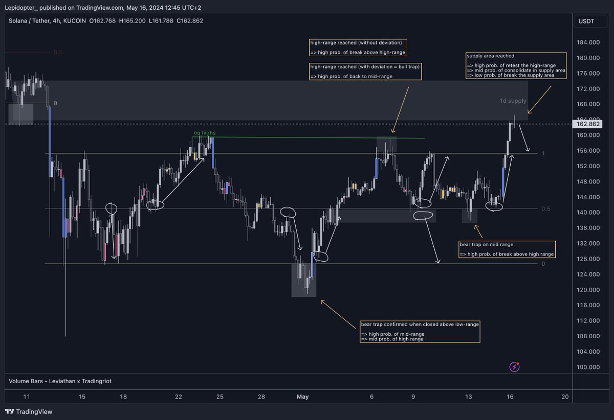 LepidusTrader's tweet image. Some explanations to make the range trading strategy clearer with $SOL example.

The key here is all the sweeps from/into the demand/supply zones. Where most retailers set up their SL.

#RangeTrading #Solana #MarketPsychology #SOL