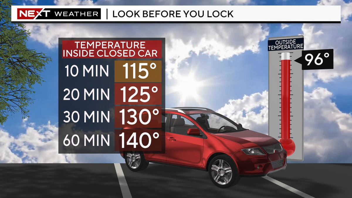 With this extreme, dangerous heat, remember to #LookbeforeyouLock Never leave kids or pets in hot cars. As highs soar to the upper 90s, temperature inside a closed car can reach 115 degrees in 10 minutes. Up to 130 degrees in a half hour. @CBSMiami