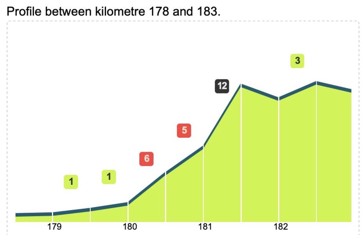 #giroditalia #giro107 @giroditalia Will the sprinters the final short steep climb? Or will it a breakaway group today? Follow stage 12 on 🟥🟥⬛️PCS LIVE STATS #WhereElse procyclingstats.com/race/giro-d-it…