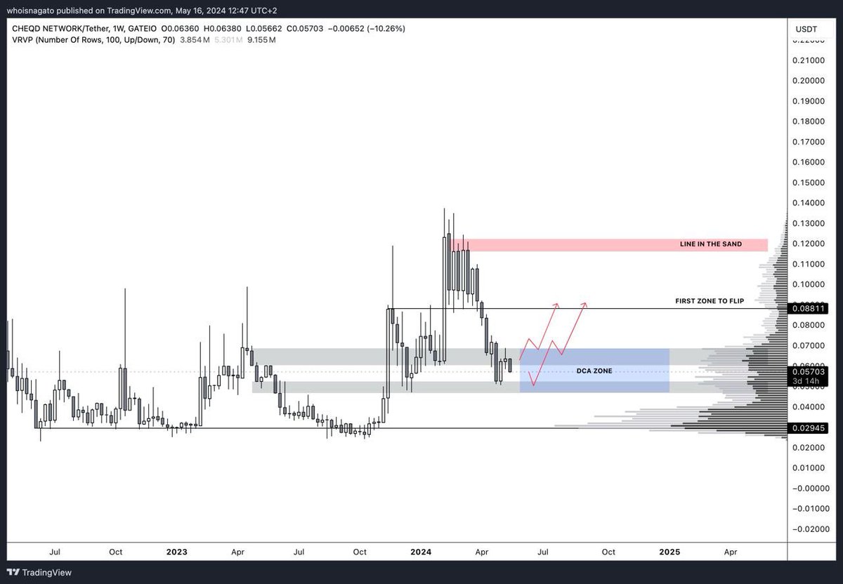 𝐐𝐔𝐈𝐂𝐊 𝐓𝐀 𝐔𝐏𝐃𝐀𝐓𝐄 — @cheqd_io When I last shared a TA update on $CHEQ a few weeks ago, I pointed out that it was in a prime DCA zone. Fast forward to today, and what’s new? Not much — it’s still the same price range: $0.05 — SUPPORT ZONE $0.06/7 — RESISTANCE