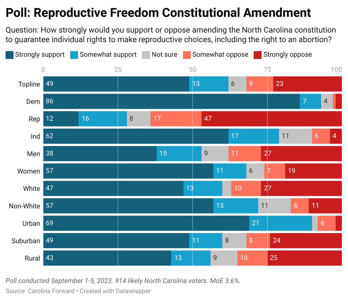 Yesterday, State Senator @HuntforNC filed a bill to amend the North Carolina State Constitution to forever protect women's right to access abortion care. She's on solid ground: a large majority of voters in NC would support the Hunt Amendment. ncleg.gov/BillLookUp/202… #ncpol