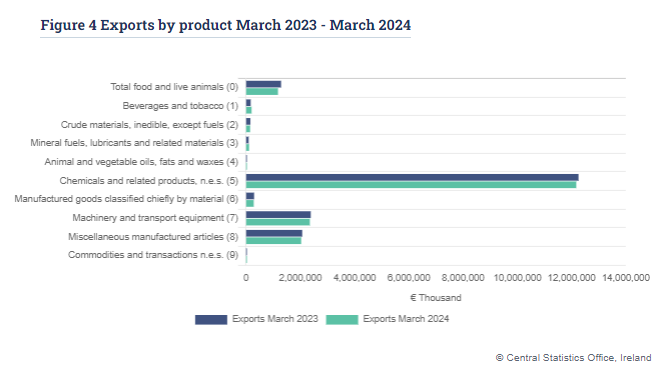 Period of weakness in Irish goods exports continued in March, with values down a bit. Chart illustrates how the pharma sector dominates merchandise exports, exceeding all other categories combined and many times greater than agriculture.