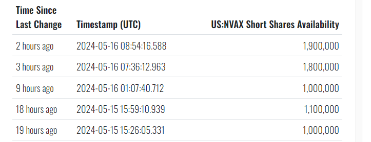 NewXvg's tweet image. massive short attack in the making! WHICH APES are going to help NOVAVAX? $NVAX! PLEASE DESTROY THESE mofo rich aholes!! eattherich! #shortattack #shortsqueeze @wallstreetbets wallstreetbets apefront redditapes reddit @Reddit