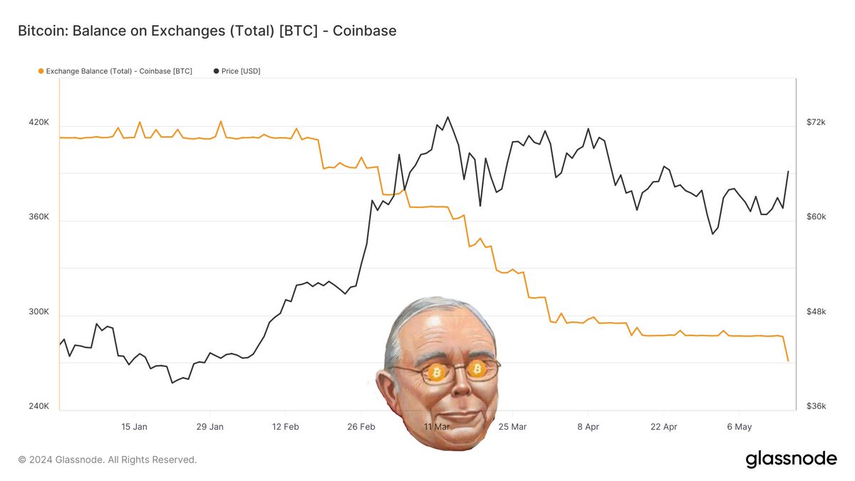 #Bitcoin balances on @coinbase just hit a new low. 

Probably nothing.