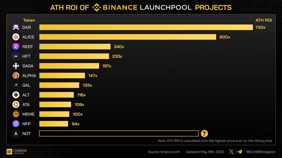 Top #BinanceLaunchpool projects with the highest ATH ROI

Avg. ATH ROI of 51 #Binance Launchpool projects is 75x, with $DAR having the highest at 730x the listing price

How about $NOT?