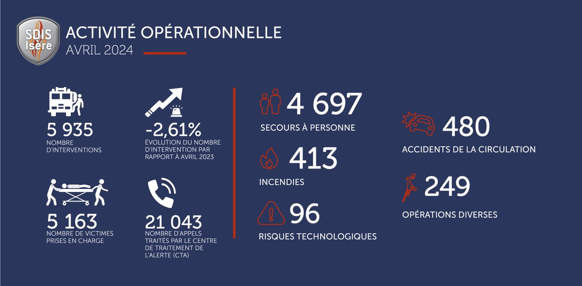 🔢 L'activité opérationnelle des sapeurs-pompiers de l’Isère pour le mois d'avril 2024, c’est : 21 043 appels traités par le CTA, 5 935 interventions (soit en moyenne 198 interventions journalières) et 5 163 victimes prises en charge.