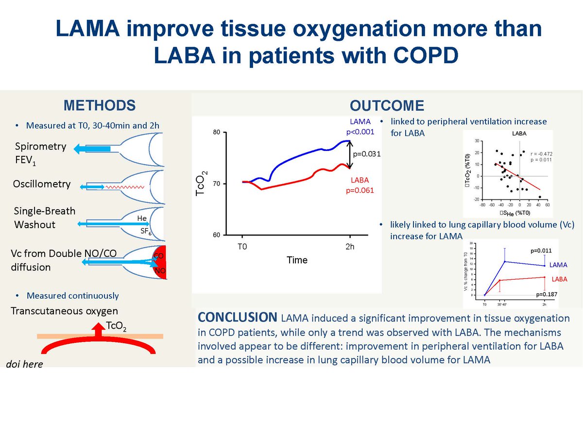 #ArticlesInPress: LAMA improve tissue oxygenation more than LABA in patients with COPD Silvia Perez-Bogerd, et al. ✅ ow.ly/oVv350RBeR5 #JAPPL #TissueOxygenation #ChronicObstructivePulmonaryDisease