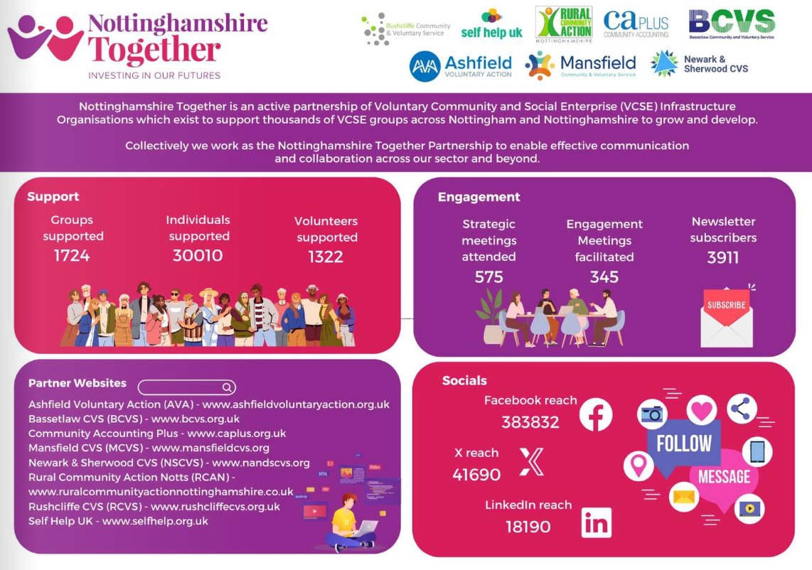 Bassetlaw Community and Voluntary Service (BCVS) (@bassetlawcvs) on Twitter photo Nottinghamshire Together congratulates <a href="/ClaireWard4EM/">Claire Ward</a> as the new East Midlands Mayor. We look forward to working with <a href="/EastMidsCCA/">East Midlands Combined County Authority</a> over the coming months and years.
To view the full Nottinghamshire Together infographic, please click the link below:
publuu.com/flip-book/4250… Nottinghamshire Together congratulates <a href="/ClaireWard4EM/">Claire Ward</a> as the new East Midlands Mayor. We look forward to working with <a href="/EastMidsCCA/">East Midlands Combined County Authority</a> over the coming months and years.
To view the full Nottinghamshire Together infographic, please click the link below:
publuu.com/flip-book/4250…