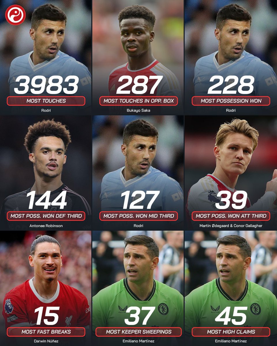 The 2023/24 Premier League Stat Leaders for possession heading into the final day of the season. 🕹
