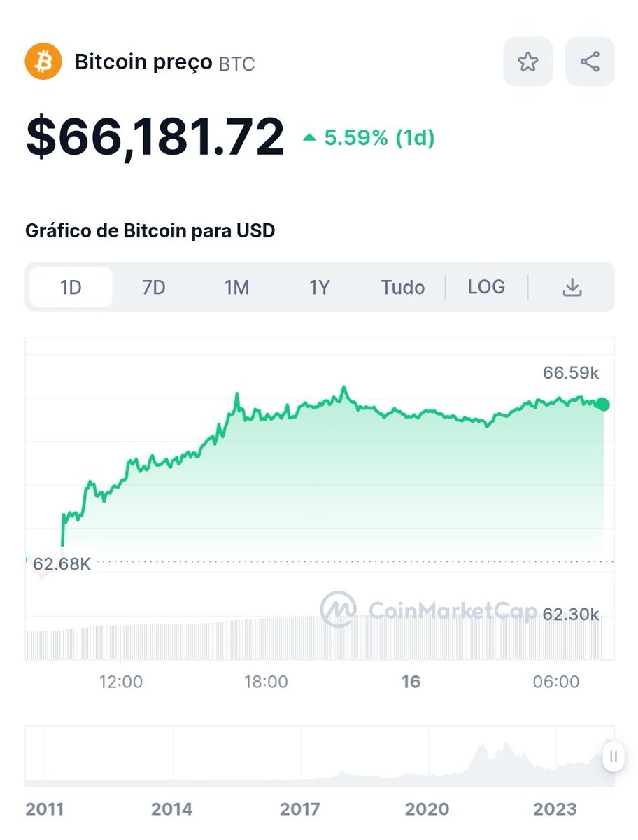 Bitcoin #BTC #Bitcoin