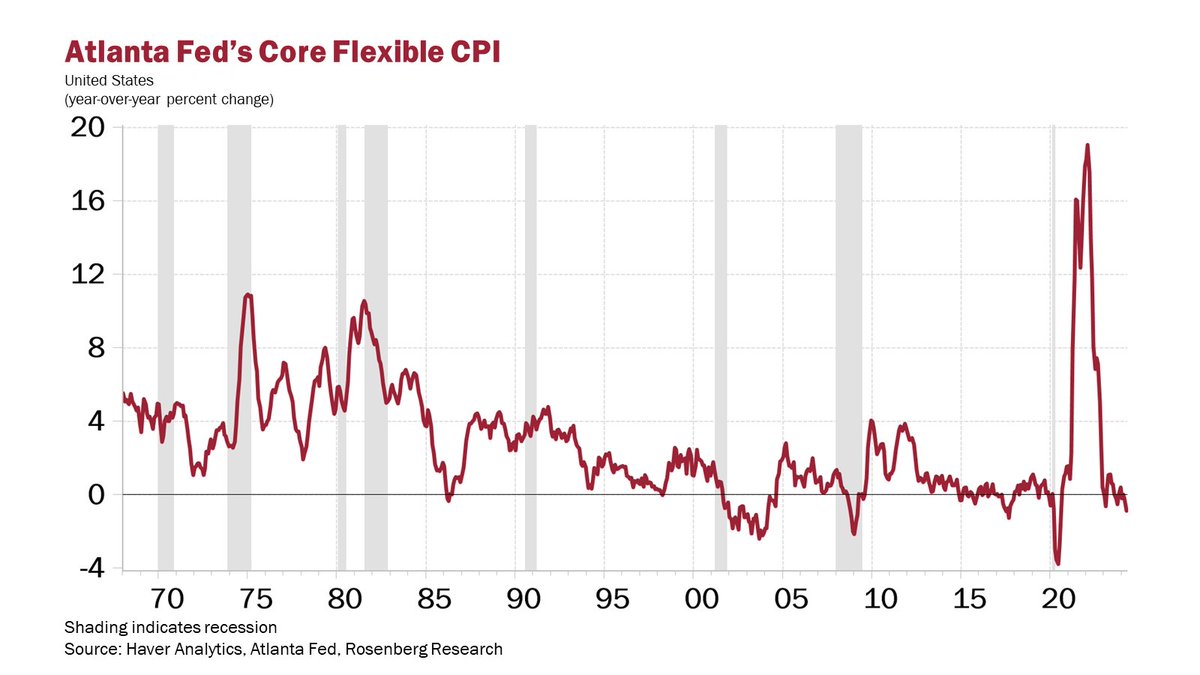 Atlanta Fed’s ‘core flexible’ CPI, the prices of goods/services that move with the biz cycle, dropped -0.2% MoM in April, deflating in 3 of the past 4 months. The YoY trend moved further into negative terrain at -0.9% from -0.3% in March & +1.1% a year ago.