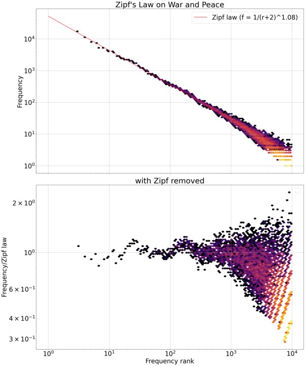 UniStuttgartNAV's tweet photo. Zipf's laws an empirical law that often holds, approximately, when a list of measured values is sorted in decreasing order. It states that the value of the nth entry is inversely proportional to n (source: https://t.co/6qeeQrlYYV). #FactThursday #math #statistics https://t.co/wc1DG07vtI