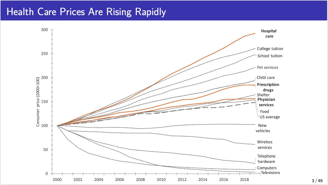 To those wondering why I said addressing hospital prices are key to addressing rising health spending