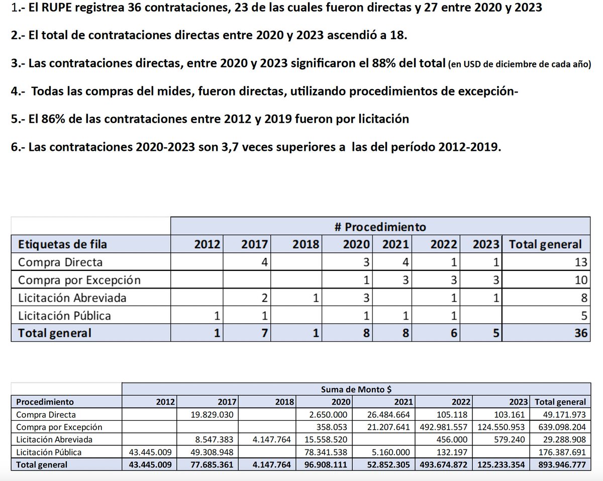 🏮 WIN WIN ➡️Fundación a Ganar -ligada al Partido Nacional- recibió casi $ 900 millones por contrataciones con el Estado en los últimos tres años. ➡️Las contrataciones directas significaron 88% de ese monto. ➡️Todas las compras del MIDES fueron directas. ⏰9.30 en @M24radio