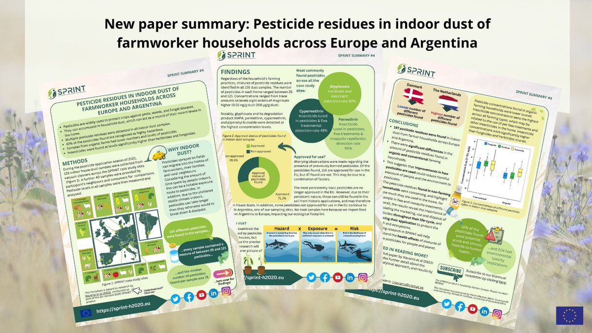 ✨Reasons to #vaccum more? Our *NEW* easy-access paper summary digests striking findings on #pesticide residues in household #dust across #Europe and #Argentina. Summary factsheet: sprint-h2020.eu/index.php/news… Full paper: sciencedirect.com/science/articl…