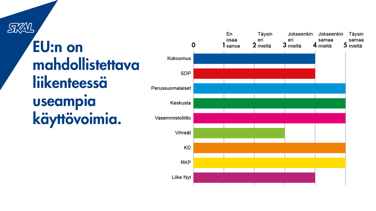 Suomen kilpailukyky syrjäisenä maana perustuu logistiikan ja kuljetusten tehokkuuteen. Siksi on tärkeää, että sääntely mahdollistaa useampia käyttövoimia. 🚛

Tykkää, jos olet samaa mieltä! ⤵️

Puoluekyselyn vastaukset: skal.fi/skal-kysyi-eu-…

#EUvaalit #liikenne