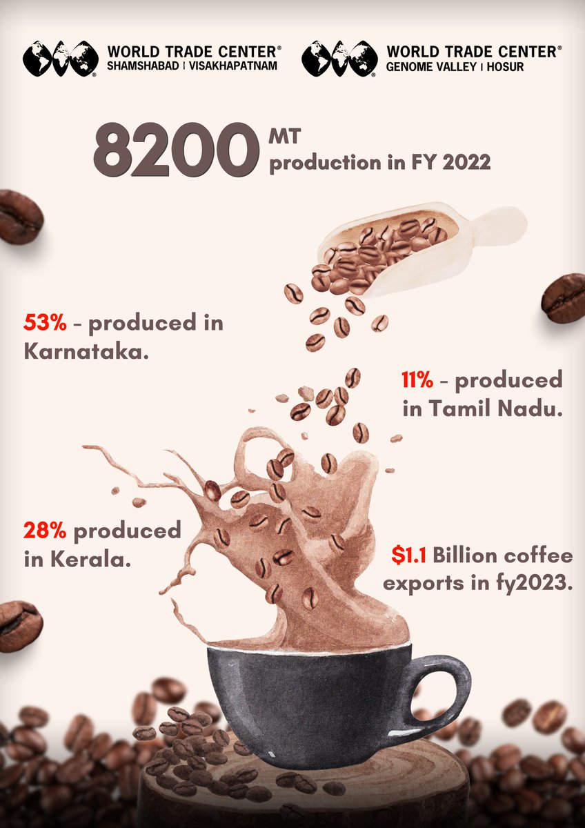 In 2022-23, India ranked as the 5th largest coffee exporter globally, capturing 6% of the market. Indian coffee exports have surged from 19.7 thousand tonnes in 1960-61 to 416 thousand tonnes in 2022-23. 

#coffee #exports #production #export #exportgrowth #productiongrowth