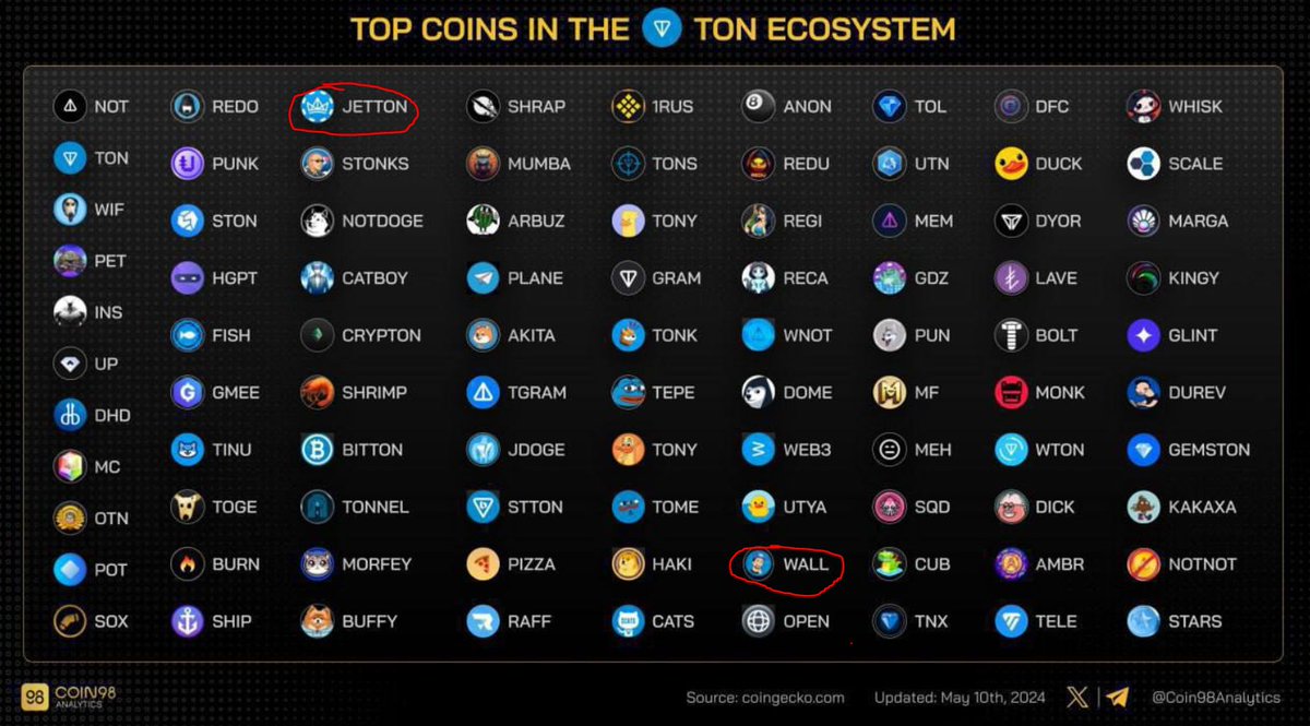Great news for $WALL holders! @wall_jetton
Based on @coingecko $WALL is among the top coins in the $TON ecosystem. #NOTCOİN #TON #Bitcoin #BTC #CryptoNews #gem #100xu