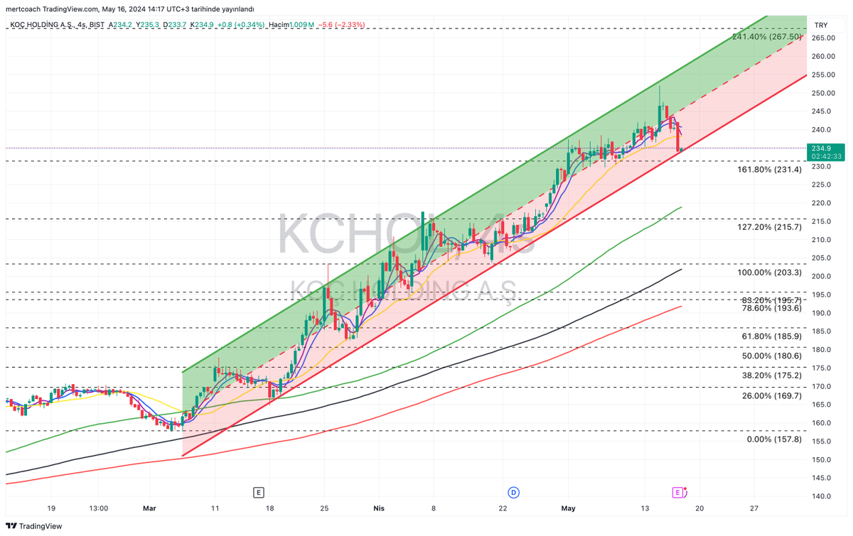 📊 KCHOL hissesi hakkında son durumuna bir bakalım;

Fiyat, yukarı yönlü bir trend kanalında hareket ediyor ve şu an kanalın alt sınırına yakın. 

🔍 Destek ve Dirençler:

Destek: 231.4 TL (161.8% Fibonacci seviyesi). Bu seviyenin altına inerse 215.7 TL'ye kadar geri çekilebilir.