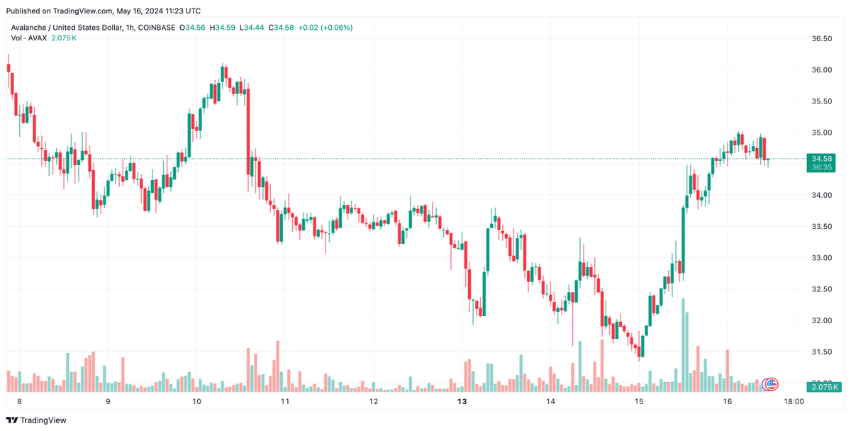 Bryaneadamson's tweet photo. If we get bad jobs report and Philadelphia looks bad, I expect more liquidity and easing from the FED. Then $avax will finally break out and a massive short squeeze will happen. This will bode well for the entire ecosystem such as $coq and $domi which are highly undervalued. https://t.co/ayky3F1Jlk