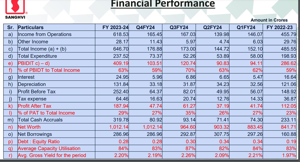 Sanghvi Movers #Q4FY24
Overall Good nos

Revenue at 165 Cr vs 140 Cr YoY, 167 Cr QoQ

EBITDA at 103 Cr vs 91 Cr YoY, 120 Cr QoQ 

Net Profit at 48 Cr vs 37 Cr YoY, 61 Cr QoQ

FY24 OCF 304 Cr vs 257 Cr in FY23
Cash and investments 151 Cr vs 56 Cr
Order Book 426 Cr

Average