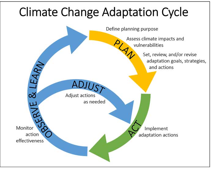 In the face of climate uncertainty, #agriculture adaptation techniques serve as our road map for #resilience. Every advancement, from water-saving methods to #cropsresistant to drought, makes sure that our farms can withstand any storm.#Agroecology #ClimateAdaptation #Resilience
