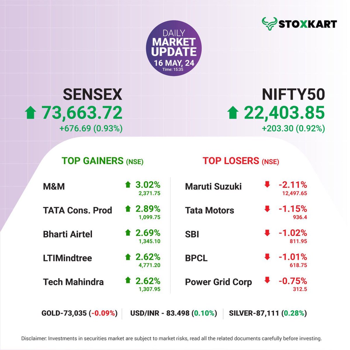 #dailymarketupdate
Here's a recap of today's market performance, focusing on the Nifty 50 index's top 5 gainers and top 5 losers. Have you invested in any of these stocks? Share your thoughts in the comments section!

#stoxkart #stoxkartapp #tradewithstoxkart