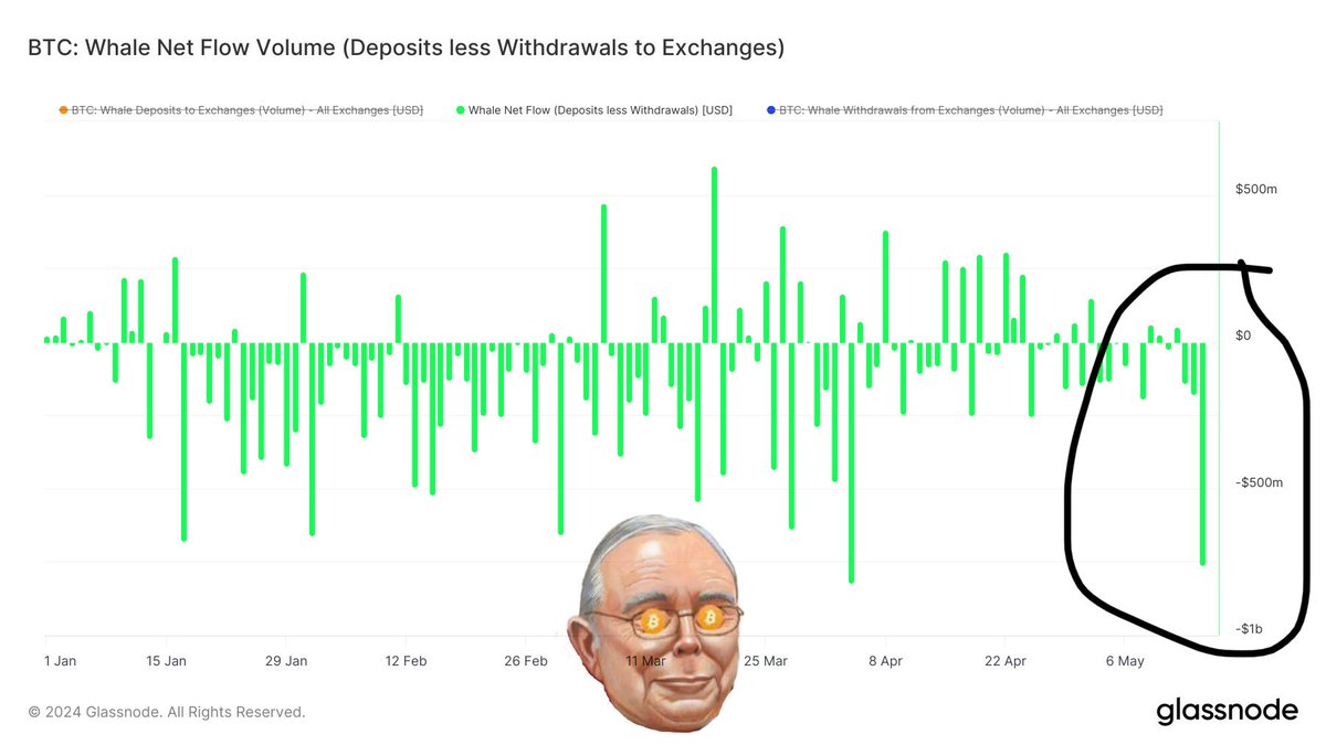 bitcoinmunger's tweet image. After a small break, whales are back to aggressively slurping #Bitcoin. 

We are still in accumulation. We are going to see new highs soon enough.