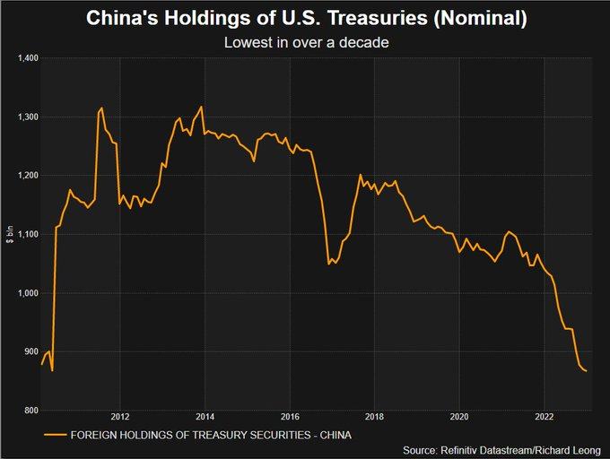 💥China to Start $138 Billion Yuan Bond Sale on Friday to Boost Economy China Gold Buying Slows as Reserves Grow for 18th Straight Month China continues to sell as its US Treasury bond holdings now sit at the lowest level in 15 years. #Dedollarisation