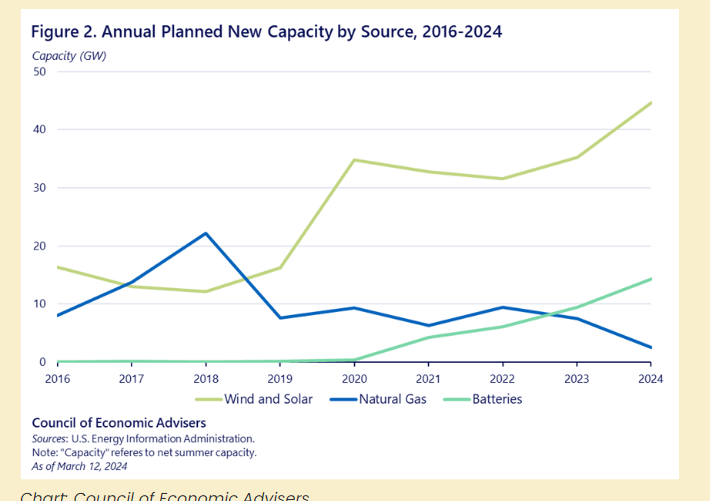 Good morning with good news: Wind, solar & batteries will be 94% & nuclear 2% of US new grid capacity additions in 2024. Gas plunges to 4% (2.5 GW) of new capacity, down from 21% in 2020, to its lowest level in 25 years! Batteries jump to 23% (14 GW)! theprogressplaybook.com/2024/04/17/in-…