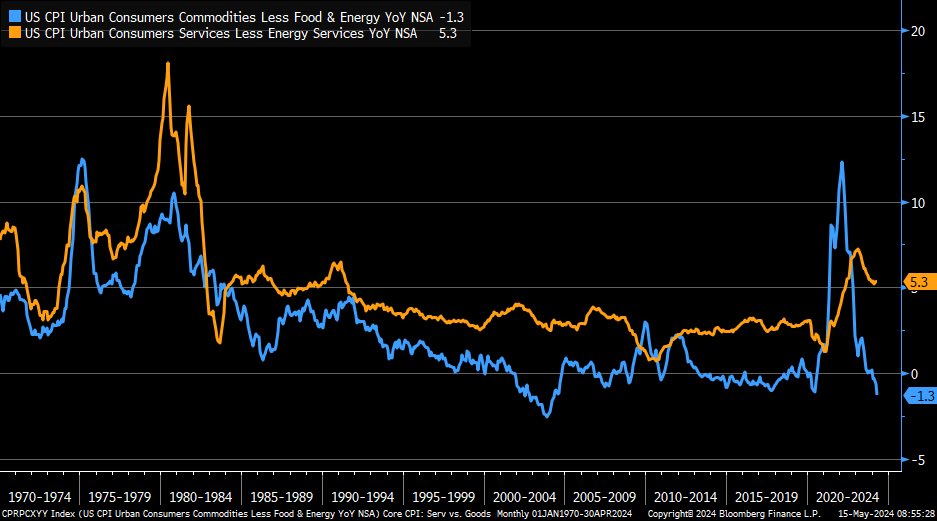 Still seeing rather significant core goods #deflation (blue) as of April, with core services (orange) seeing its year/year rate hook slightly higher