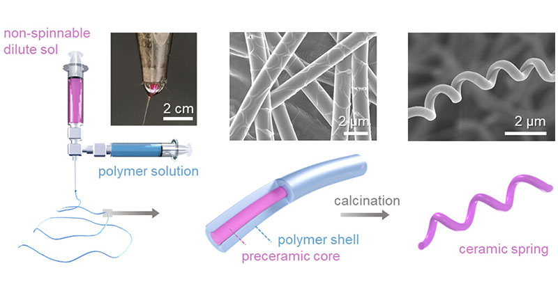 ACS Nano (@acsnano) on Twitter photo Scientists at <a href="/OxfordMaterials/">Oxford Materials</a> <a href="/UniofOxford/">University of Oxford</a> employed a coaxial nozzle to #electrospin dilute #polymerfree sols enveloped within a polymer shell, enabling nonspinnable sols to form stable core–shell precursor fibers. <a href="/NicoleGrobert/">Nicole Grobert</a>
Read #OpenAccess: go.acs.org/9mx Scientists at <a href="/OxfordMaterials/">Oxford Materials</a> <a href="/UniofOxford/">University of Oxford</a> employed a coaxial nozzle to #electrospin dilute #polymerfree sols enveloped within a polymer shell, enabling nonspinnable sols to form stable core–shell precursor fibers. <a href="/NicoleGrobert/">Nicole Grobert</a>
Read #OpenAccess: go.acs.org/9mx