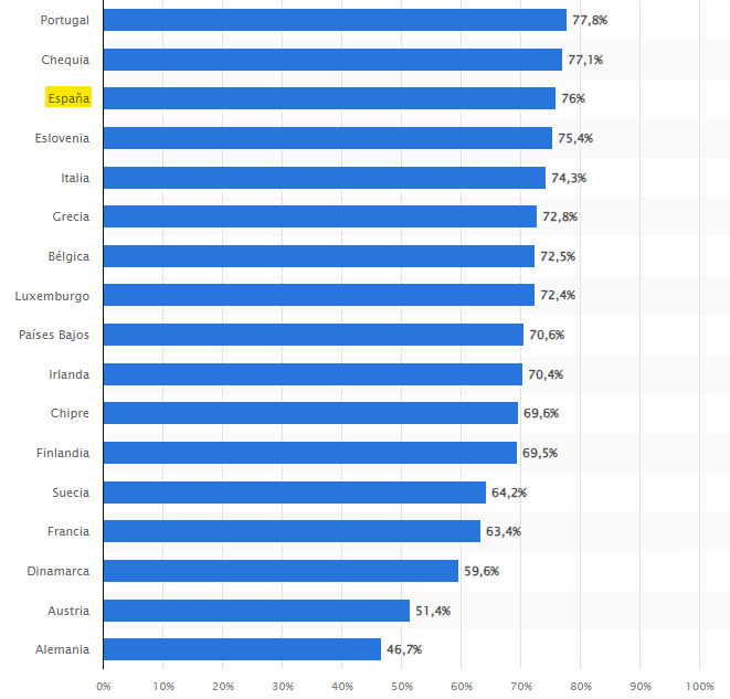En España nos han inculcado desde pequeño que la meta en la vida es comprar casa. 

Todo el mundo trabaja con la idea de comprar una casa donde poder vivir.

El sueño español.

Como curiosidad, España está por encima de la media en cuanto a propietarios se refiere.

⬇️⬇️⬇️