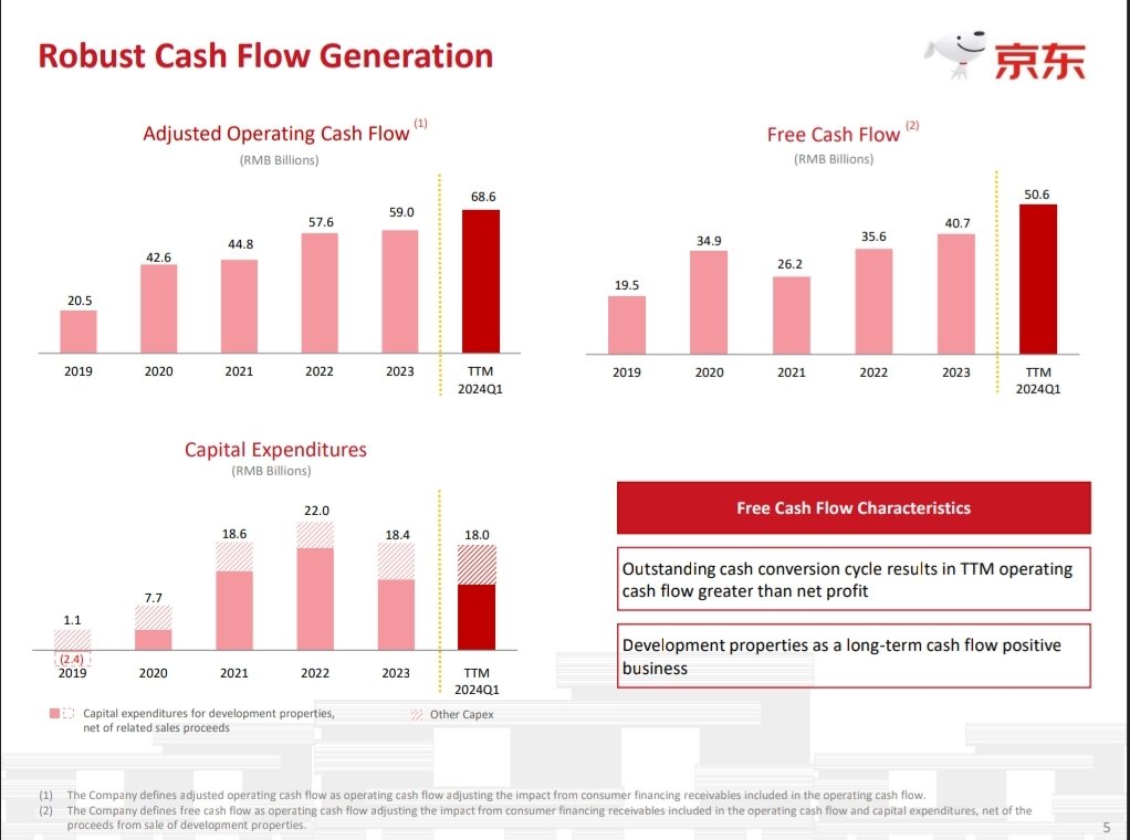 $JD 𝗘𝗔𝗥𝗡𝗜𝗡𝗚𝗦 𝗥𝗘𝗖𝗔𝗣
Q1 Revenue up 7.0% Y/Y
Q1 ADJ. EPS up 16.4% Y/Y

Q1 REVENUE GROWTH BY SEGMENT:
🟢 JD Retail: up 7% Y/Y
🟡 JD Logistics: up 15% Y/Y
🔴 New Businesses: down 19% Y/Y

OPERATING MARGIN BY SEGMENT:
🟠 JD Retail: 4.6% --> 4.1% 
🟢 JD Logistics: -3.0% -->