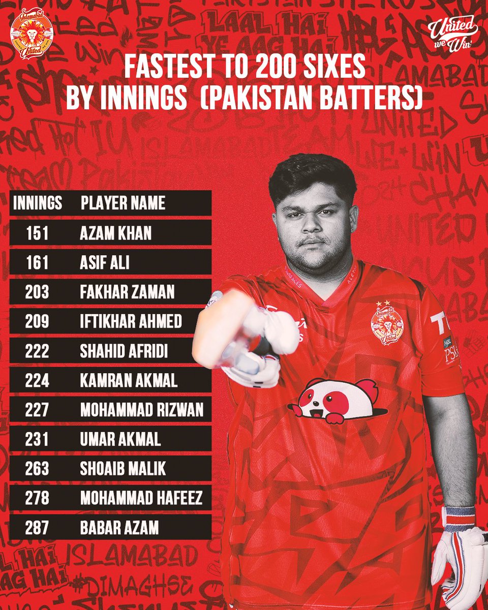 🔥 What a powerhouse! @MAzamKhan45 smashes his way to becoming the fastest Pakistani batter to hit 200 sixes in just 151 innings! His incredible power-hitting ability makes us proud to have him in the #UnitedFamily.🦁❤️ #UnitedWeWin #RedHotSquad🦁