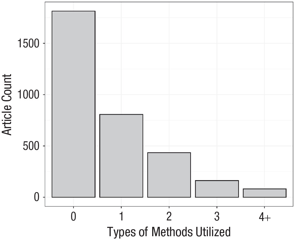 Are you interested in how much are survey data scrutinized for their quality? Well, I was, and it seems majority of online studies are not checking the quality of data at all. Also, the usage of listwise deletion often lacks justification. Full report at doi.org/10.1177/251524…