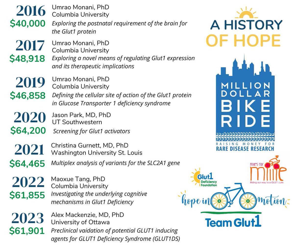The MDBR is an incredible opportunity for rare disease communities like ours to drive research and double the impact through matching funds.

Team Glut1 rides again on June 8th and we can't to see what's next. Learn more about how you can help:

g1dfoundation.org/million-dollar…