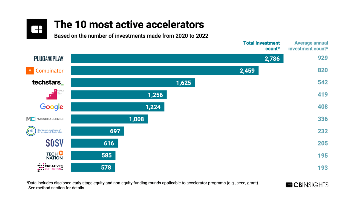 Who are the most active accelerators? Plug and Play and Y Combinator. Each did over 2,000 accelerator deals from 2020 to 2022. Techstars takes the third spot with over 1,600 deals. These 3 players are among the oldest accelerators, with YC pioneering the model back in 2005.