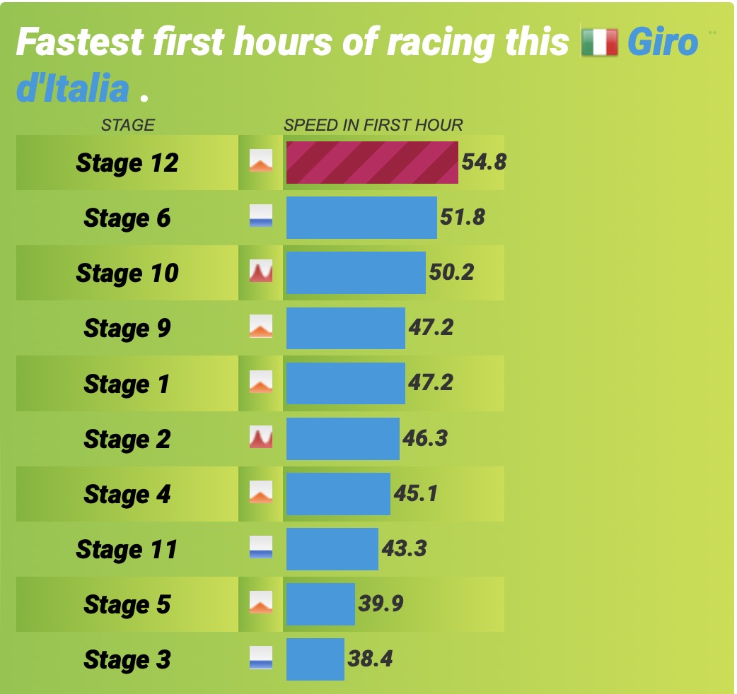 #giroditalia #giro107 @giroditalia That was a freaking fast first hour of the stage! Follow stage 12 on 🟥🟥⬛️ PCS LIVE STATS #WhereElse procyclingstats.com/race/giro-d-it…