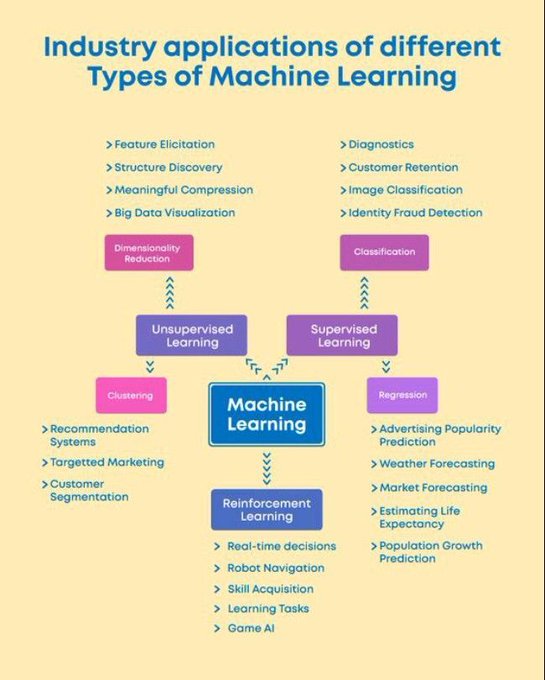 Check out this latest infographic by @ingliguori to learn how #ML, #Python, and #deeplearning are driving innovation across different sectors. #datascience #tech #coding #computerscience #innovation #IIoT #applications