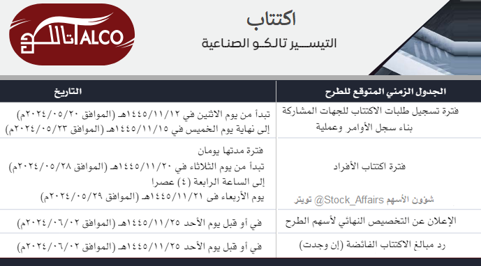 اكتتاب التيسير تالكو :
(شركة مجموعة التيسير تالكو الصناعية)
• مطروح للأفراد: 1.200.000 سهم
• بداية الاكتتاب: الثلاثاء 20-11-1445(28-5-2024)
• نهاية الاكتتاب: الأربعاء 21-11-1445(29-5-2024)
• الجهات المستلمة:بنك الراجحي،بنك الإنماء،بنك الرياض
• الاكتتاب في السوق الرئيسية 
•