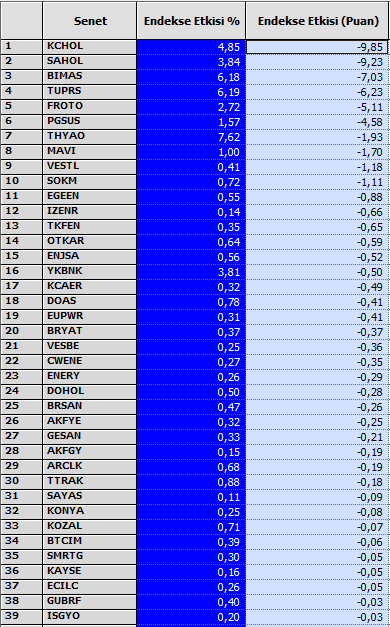 #xu100 60dk📈 Ne direnç kırabiliyoruz, ne desteğe çekiliyoruz. İlginç.. #tcell #isctr #sasa #ccola #ULKER pozitif katkıda #kchol #sahol #bimas #tuprs #froto negatif etkide ilk sıralarda.. BOFA THYAO TUPRS KCHOL satmaya devam ediyor..