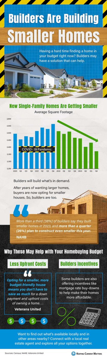Having a hard time finding a home in your budget? Builders may have a solution that can help. Builders are shifting their attention to what buyers want most right now – smaller, more affordable homes. 
#homes
#atlantarealestate
#totalatlantagroup