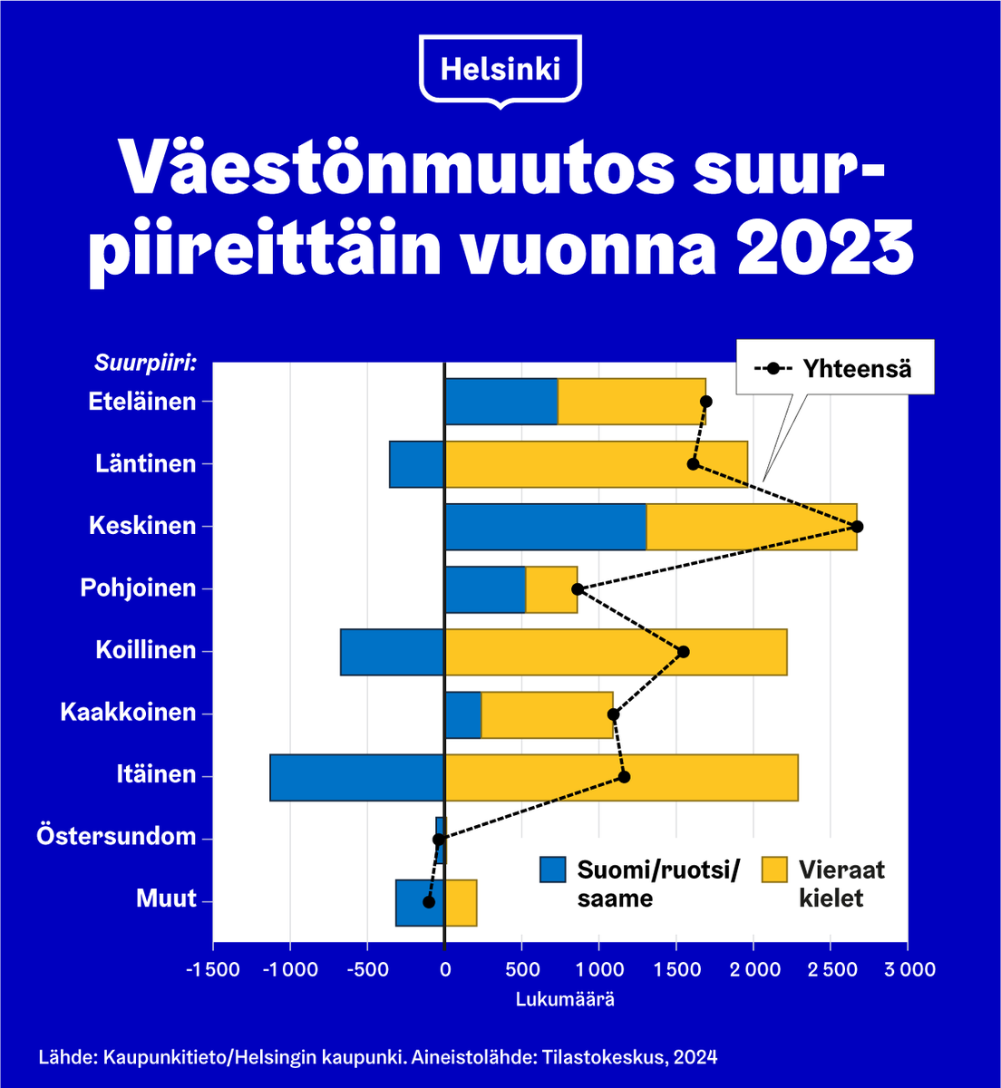 Vieraskielisen väestön määrä kasvoi kaikissa Helsingin suurpiireissä vuonna 2023. Suomen- tai ruotsinkielisten määrä sen sijaan kasvoi vain Eteläisessä, Keskisessä, Pohjoisessa ja Kaakkoisessa suurpiirissä. #tilasto #helsinki