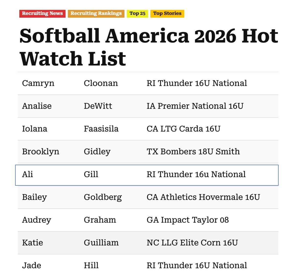 Thank you ⁦@softballamerica⁩ for recognizing me! It’s an honor to be included with these great players! Congrats ⁦⁦@AvaPapaleo⁩ ⁦@Hill2026Jade⁩ ⁦⁦@CamrynCloonan⁩ 💪💙!⁦@RITG16unational⁩ ⁦@thunderjam134⁩ ⁦@BobRossiRITG⁩ ⁦