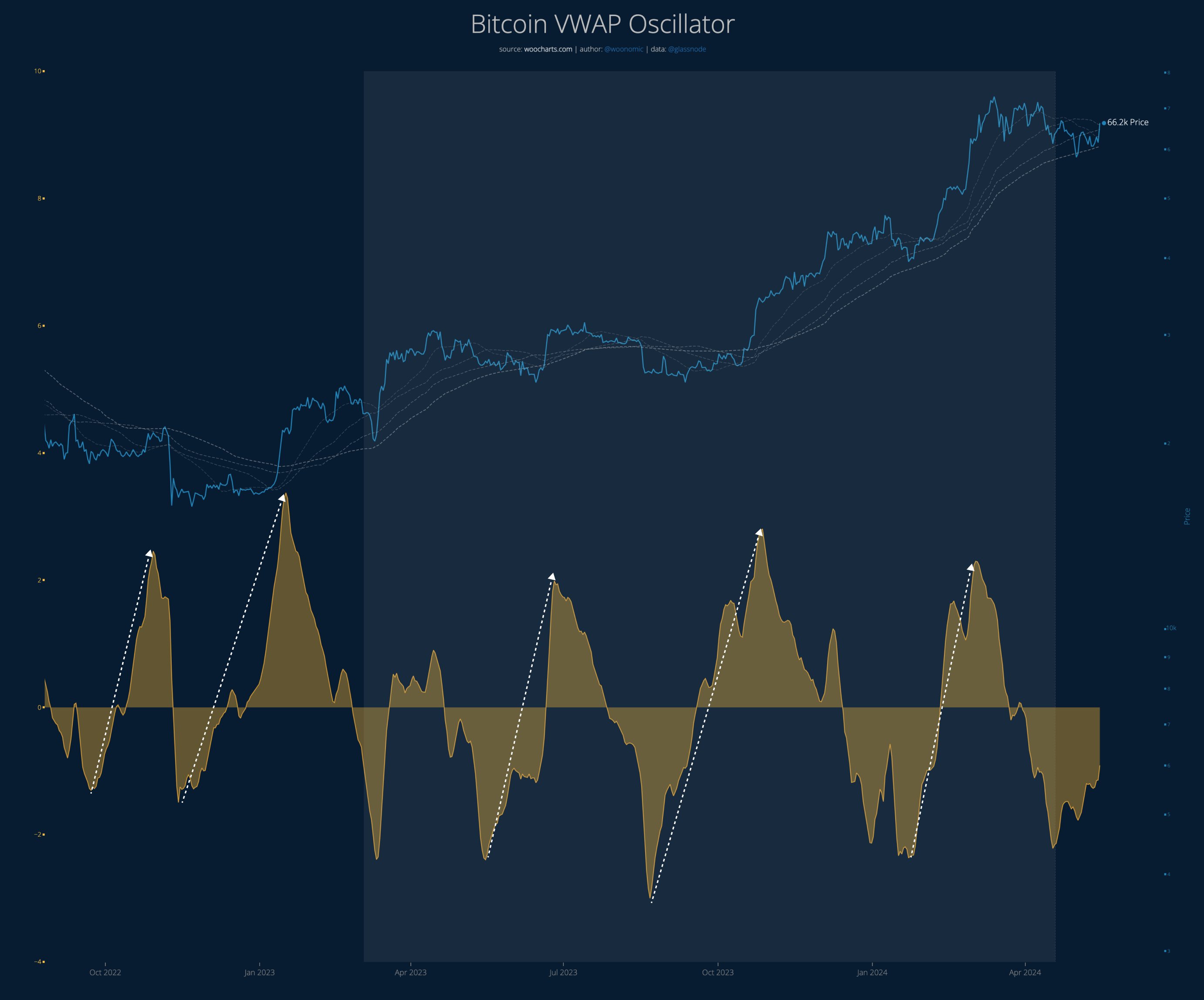 Bitcoin VWAP Oscillator