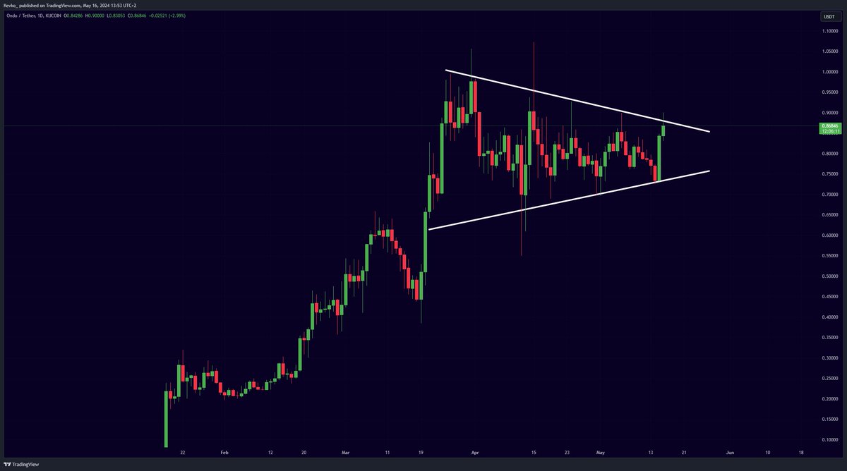 A HUGE $ONDO BREAKOUT IS IMMINENT! 🔥👇
