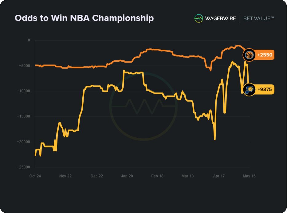 Here's a look at the betting odds over time for NBA title futures bets on the New York Knicks and Indiana Pacers. Can the Knicks close out the series tonight or will we see a Game 7? Build your own: wagerwire.com/graph #NBA #NBAPlayoffs #GamblingTwitter