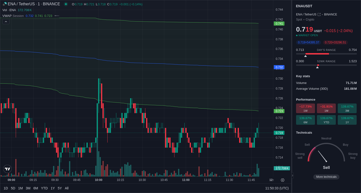 Unusual volume 📈 spotted on Binance $ENA spot market.
ENA/USDT volume experienced a 332.15% 📈 in the last 1 minute.

Price: $0.72 
Volume: $117.11k 
LearnMore:  geniidata.com/flow/live-flow 
📖: <a href="/GeniiData/">GeniiData</a> 

#geniidata #crypto #bitcoin #trading #ENA